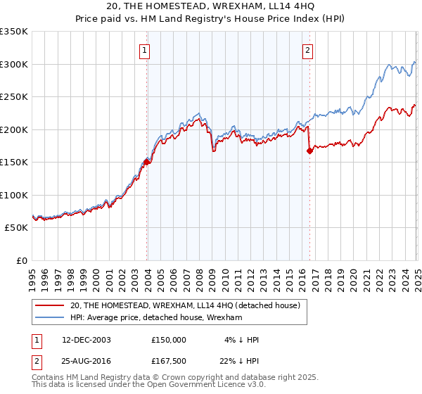 20, THE HOMESTEAD, WREXHAM, LL14 4HQ: Price paid vs HM Land Registry's House Price Index