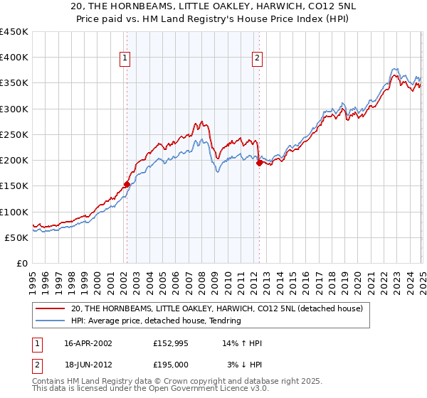 20, THE HORNBEAMS, LITTLE OAKLEY, HARWICH, CO12 5NL: Price paid vs HM Land Registry's House Price Index