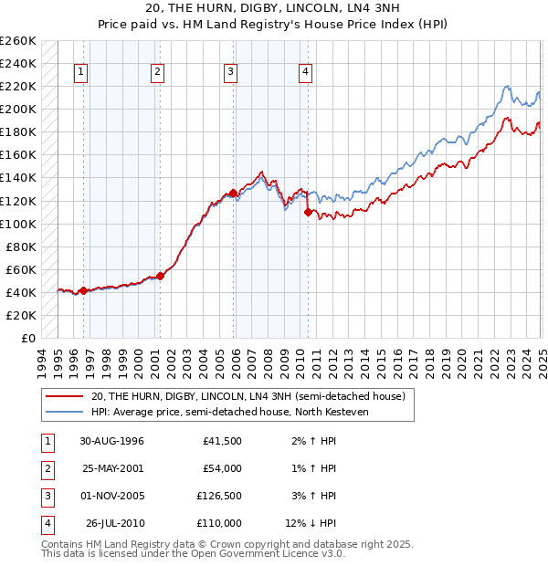 20, THE HURN, DIGBY, LINCOLN, LN4 3NH: Price paid vs HM Land Registry's House Price Index