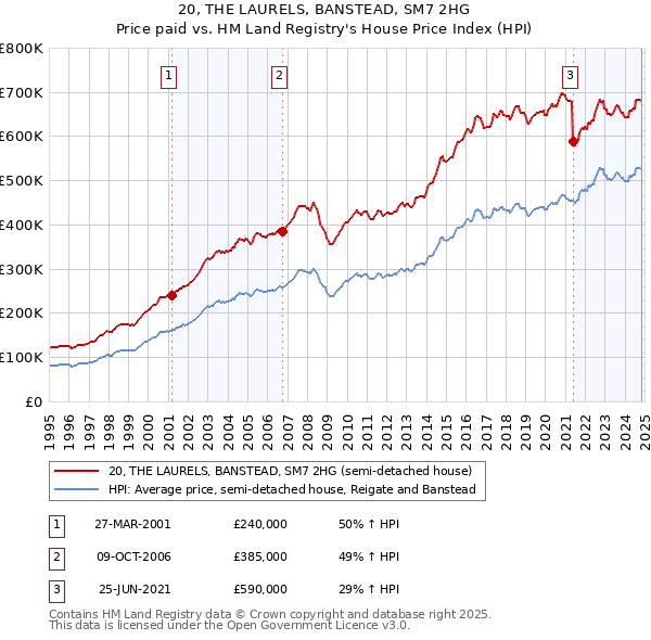 20, THE LAURELS, BANSTEAD, SM7 2HG: Price paid vs HM Land Registry's House Price Index