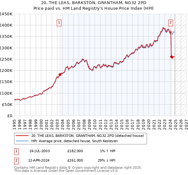 20, THE LEAS, BARKSTON, GRANTHAM, NG32 2PD: Price paid vs HM Land Registry's House Price Index