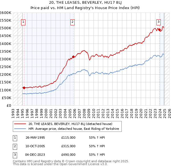 20, THE LEASES, BEVERLEY, HU17 8LJ: Price paid vs HM Land Registry's House Price Index