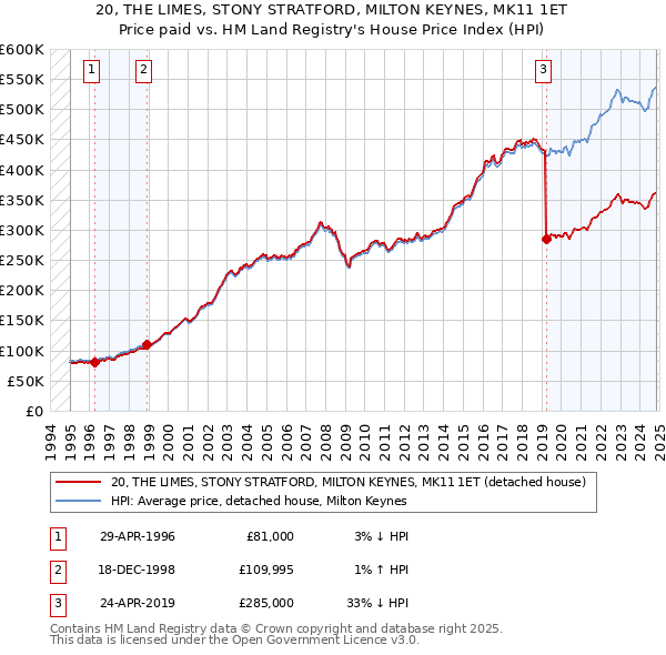 20, THE LIMES, STONY STRATFORD, MILTON KEYNES, MK11 1ET: Price paid vs HM Land Registry's House Price Index