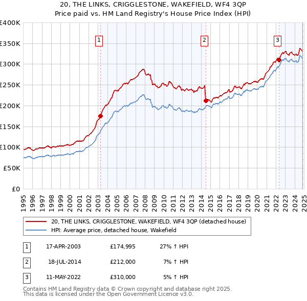 20, THE LINKS, CRIGGLESTONE, WAKEFIELD, WF4 3QP: Price paid vs HM Land Registry's House Price Index