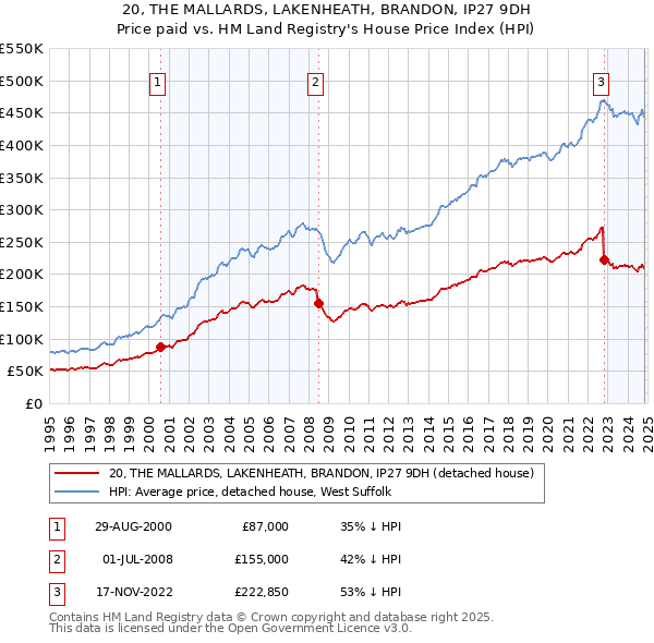 20, THE MALLARDS, LAKENHEATH, BRANDON, IP27 9DH: Price paid vs HM Land Registry's House Price Index