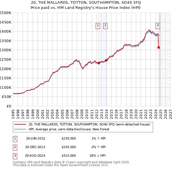 20, THE MALLARDS, TOTTON, SOUTHAMPTON, SO40 3FQ: Price paid vs HM Land Registry's House Price Index