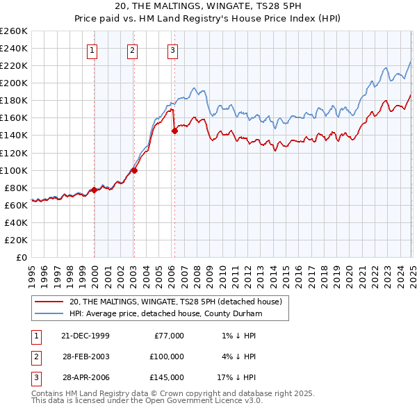 20, THE MALTINGS, WINGATE, TS28 5PH: Price paid vs HM Land Registry's House Price Index