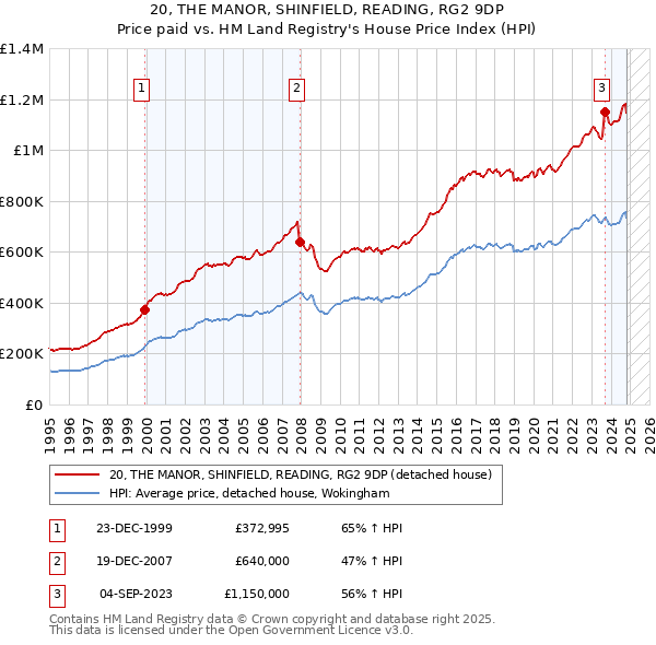 20, THE MANOR, SHINFIELD, READING, RG2 9DP: Price paid vs HM Land Registry's House Price Index