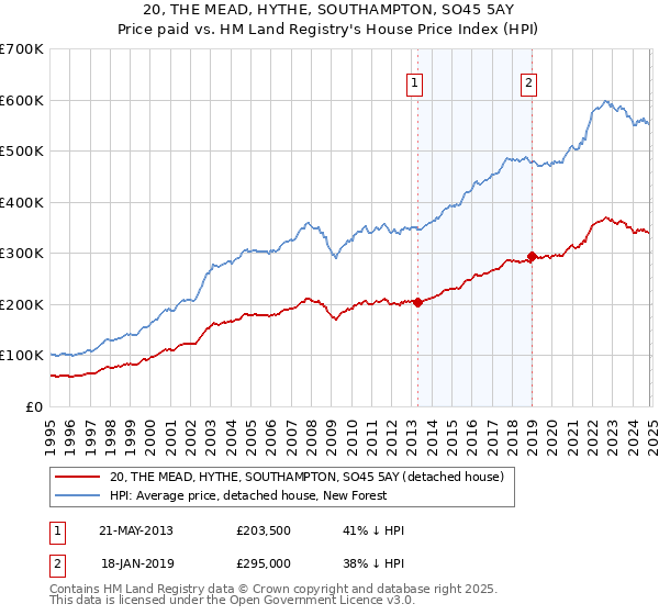 20, THE MEAD, HYTHE, SOUTHAMPTON, SO45 5AY: Price paid vs HM Land Registry's House Price Index