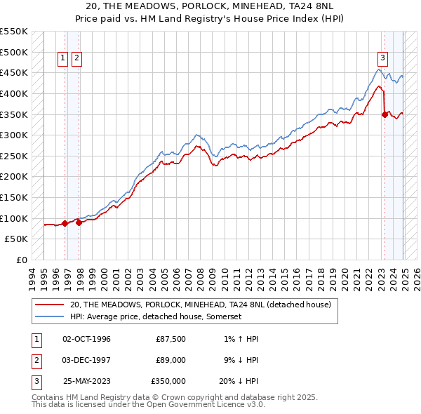 20, THE MEADOWS, PORLOCK, MINEHEAD, TA24 8NL: Price paid vs HM Land Registry's House Price Index