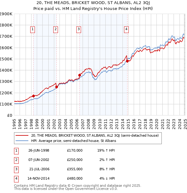 20, THE MEADS, BRICKET WOOD, ST ALBANS, AL2 3QJ: Price paid vs HM Land Registry's House Price Index