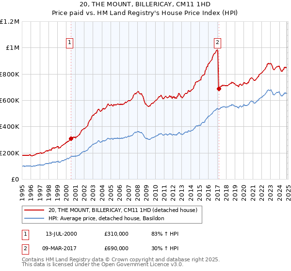 20, THE MOUNT, BILLERICAY, CM11 1HD: Price paid vs HM Land Registry's House Price Index