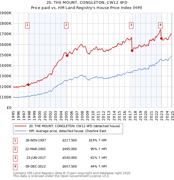 20, THE MOUNT, CONGLETON, CW12 4FD: Price paid vs HM Land Registry's House Price Index