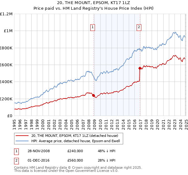 20, THE MOUNT, EPSOM, KT17 1LZ: Price paid vs HM Land Registry's House Price Index