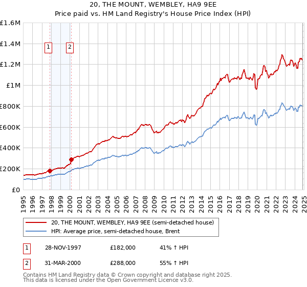 20, THE MOUNT, WEMBLEY, HA9 9EE: Price paid vs HM Land Registry's House Price Index