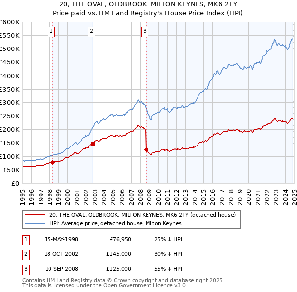 20, THE OVAL, OLDBROOK, MILTON KEYNES, MK6 2TY: Price paid vs HM Land Registry's House Price Index