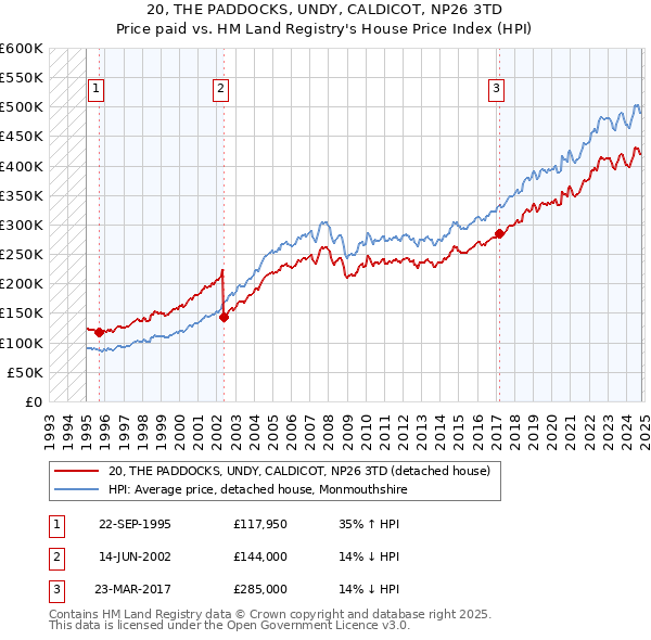 20, THE PADDOCKS, UNDY, CALDICOT, NP26 3TD: Price paid vs HM Land Registry's House Price Index