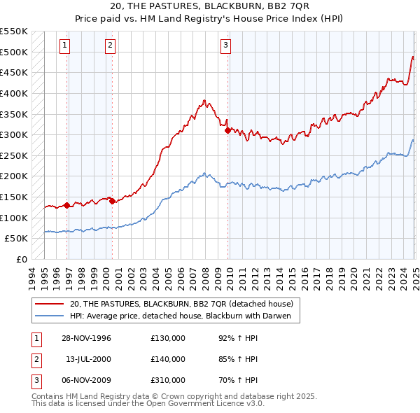 20, THE PASTURES, BLACKBURN, BB2 7QR: Price paid vs HM Land Registry's House Price Index