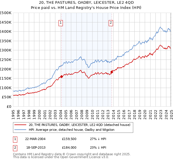 20, THE PASTURES, OADBY, LEICESTER, LE2 4QD: Price paid vs HM Land Registry's House Price Index