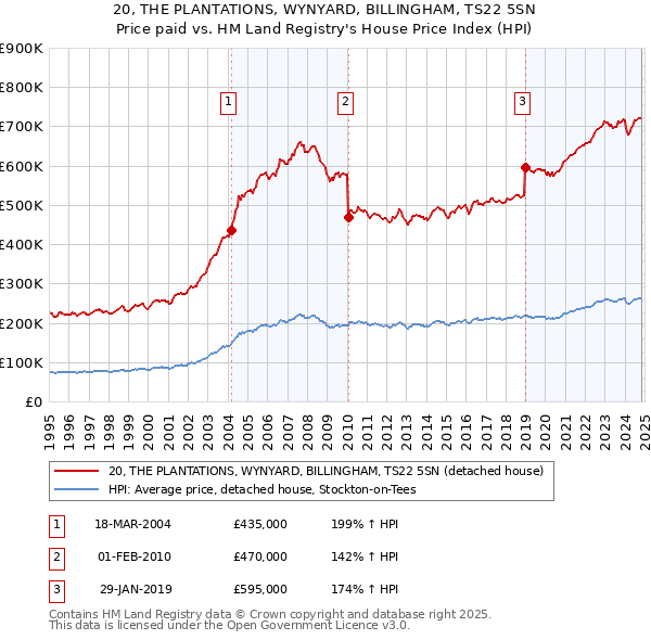 20, THE PLANTATIONS, WYNYARD, BILLINGHAM, TS22 5SN: Price paid vs HM Land Registry's House Price Index