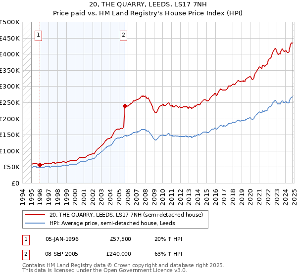 20, THE QUARRY, LEEDS, LS17 7NH: Price paid vs HM Land Registry's House Price Index