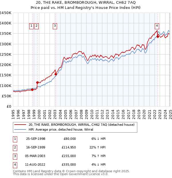 20, THE RAKE, BROMBOROUGH, WIRRAL, CH62 7AQ: Price paid vs HM Land Registry's House Price Index