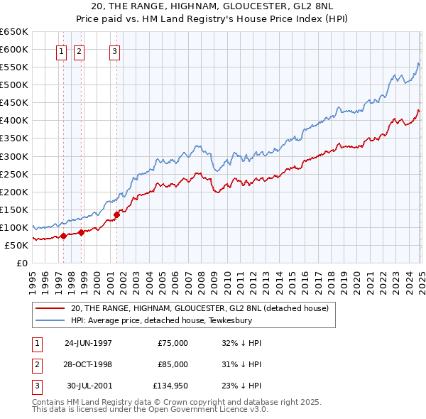 20, THE RANGE, HIGHNAM, GLOUCESTER, GL2 8NL: Price paid vs HM Land Registry's House Price Index