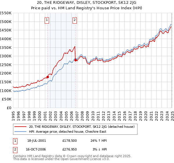 20, THE RIDGEWAY, DISLEY, STOCKPORT, SK12 2JG: Price paid vs HM Land Registry's House Price Index