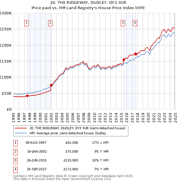 20, THE RIDGEWAY, DUDLEY, DY3 3UR: Price paid vs HM Land Registry's House Price Index