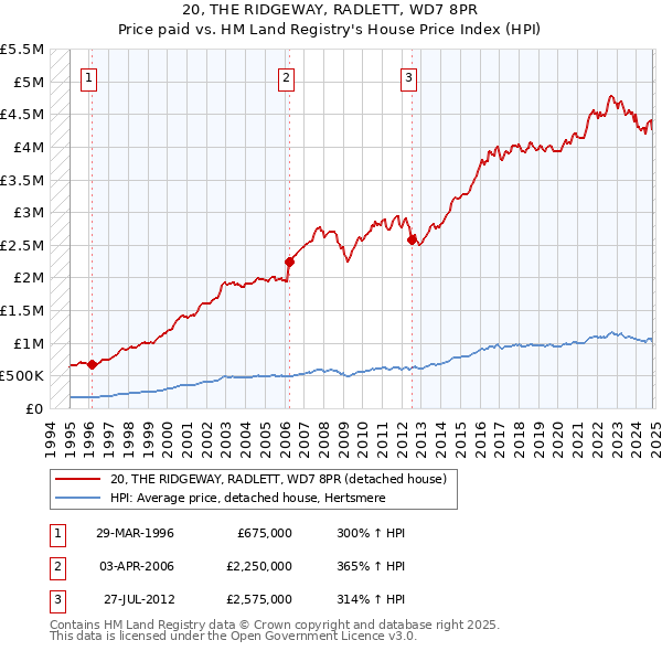 20, THE RIDGEWAY, RADLETT, WD7 8PR: Price paid vs HM Land Registry's House Price Index