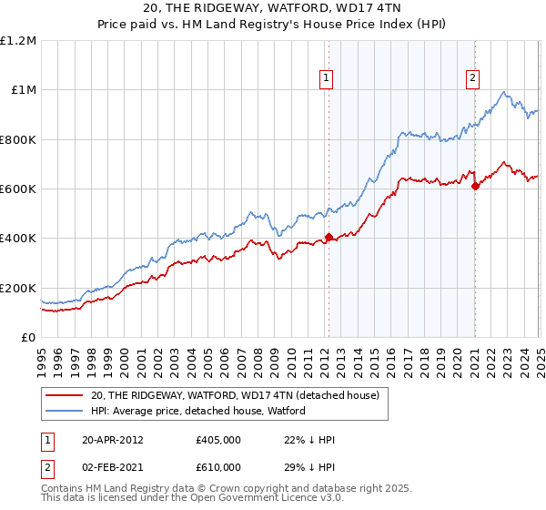 20, THE RIDGEWAY, WATFORD, WD17 4TN: Price paid vs HM Land Registry's House Price Index