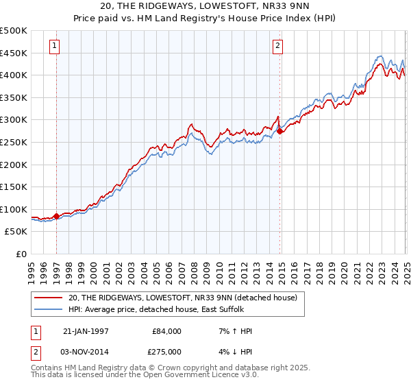 20, THE RIDGEWAYS, LOWESTOFT, NR33 9NN: Price paid vs HM Land Registry's House Price Index