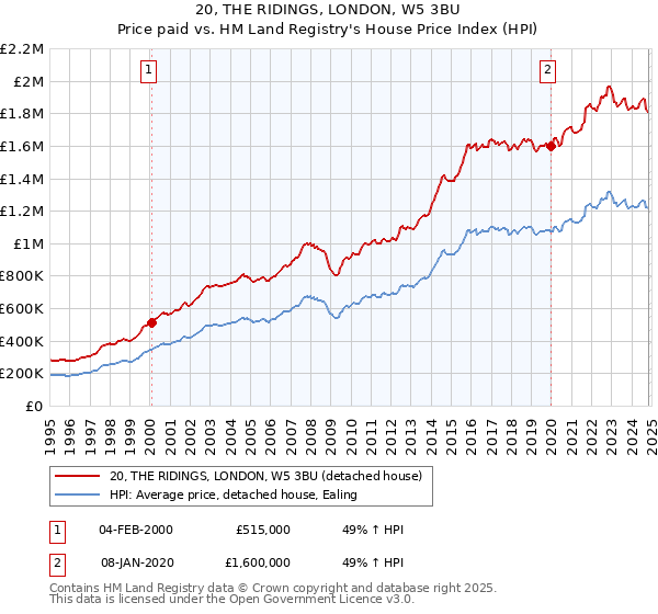 20, THE RIDINGS, LONDON, W5 3BU: Price paid vs HM Land Registry's House Price Index