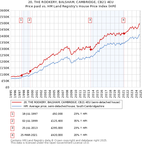 20, THE ROOKERY, BALSHAM, CAMBRIDGE, CB21 4EU: Price paid vs HM Land Registry's House Price Index