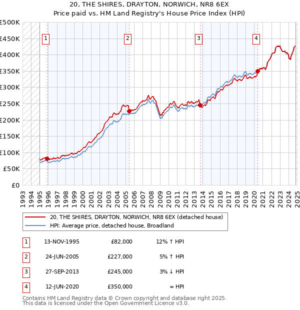 20, THE SHIRES, DRAYTON, NORWICH, NR8 6EX: Price paid vs HM Land Registry's House Price Index