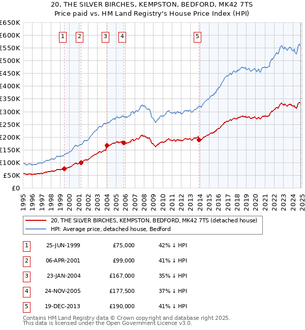 20, THE SILVER BIRCHES, KEMPSTON, BEDFORD, MK42 7TS: Price paid vs HM Land Registry's House Price Index