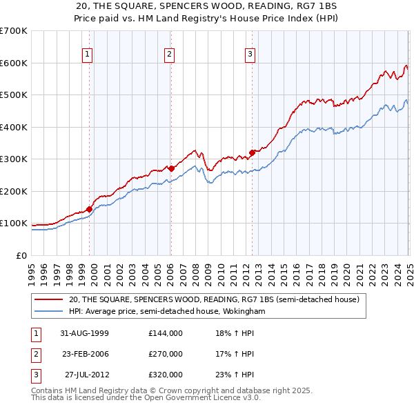 20, THE SQUARE, SPENCERS WOOD, READING, RG7 1BS: Price paid vs HM Land Registry's House Price Index