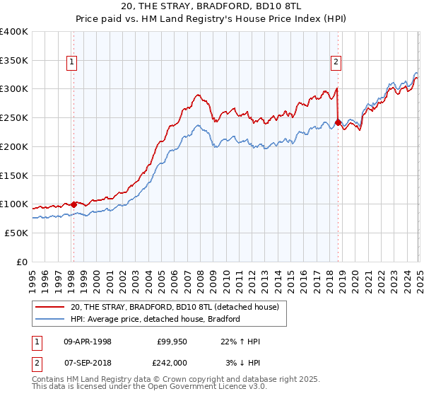 20, THE STRAY, BRADFORD, BD10 8TL: Price paid vs HM Land Registry's House Price Index