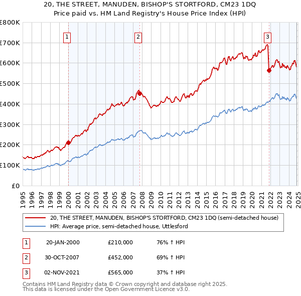 20, THE STREET, MANUDEN, BISHOP'S STORTFORD, CM23 1DQ: Price paid vs HM Land Registry's House Price Index