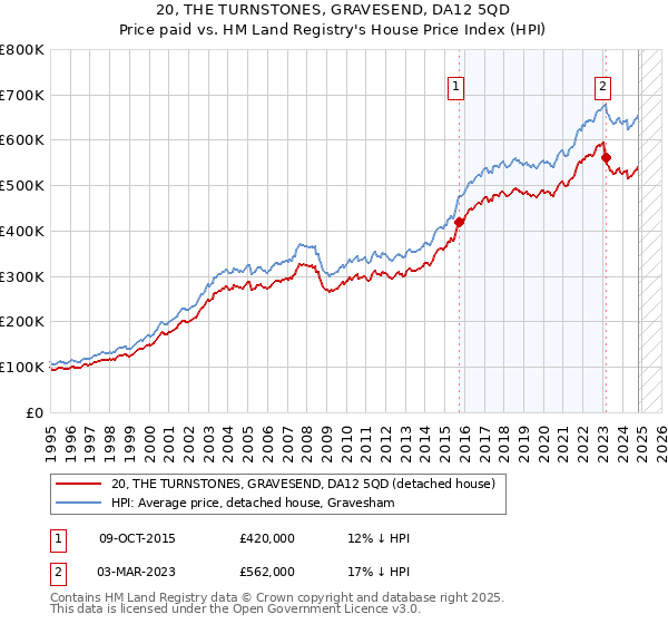 20, THE TURNSTONES, GRAVESEND, DA12 5QD: Price paid vs HM Land Registry's House Price Index