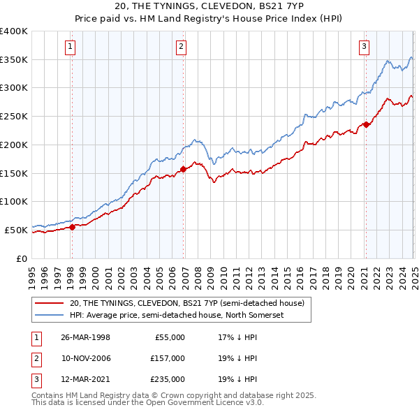 20, THE TYNINGS, CLEVEDON, BS21 7YP: Price paid vs HM Land Registry's House Price Index