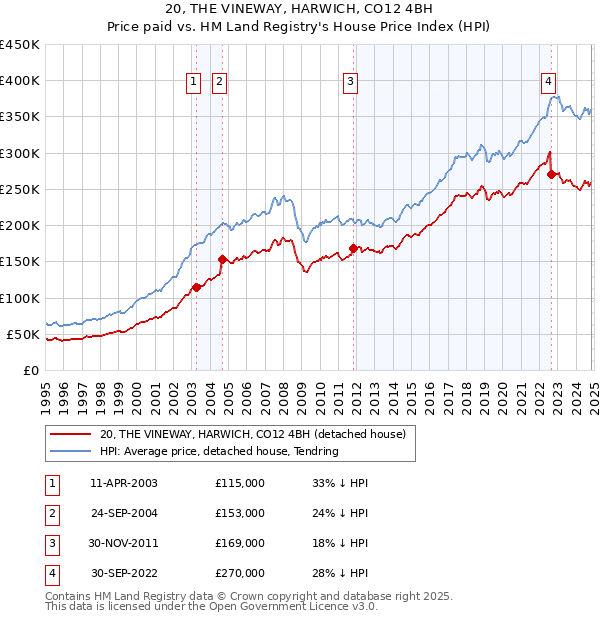 20, THE VINEWAY, HARWICH, CO12 4BH: Price paid vs HM Land Registry's House Price Index