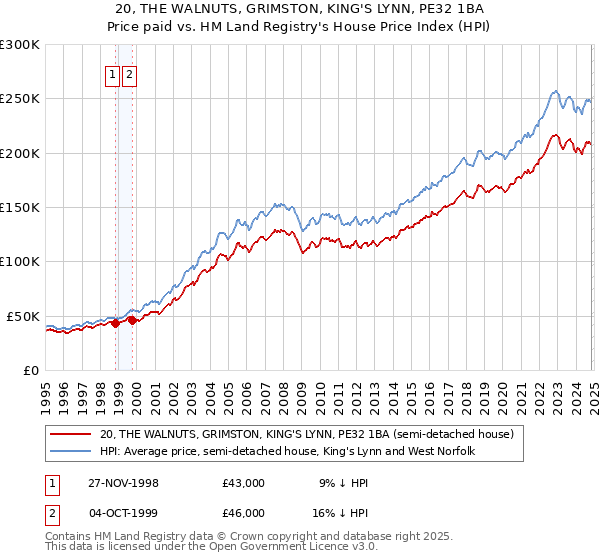 20, THE WALNUTS, GRIMSTON, KING'S LYNN, PE32 1BA: Price paid vs HM Land Registry's House Price Index