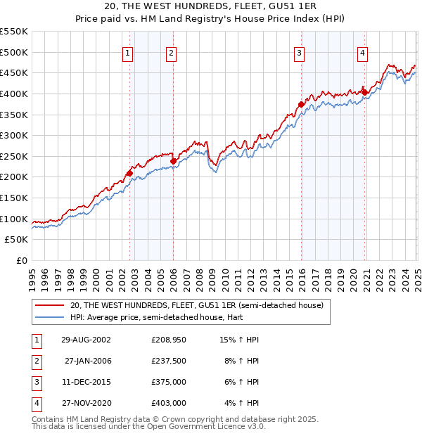 20, THE WEST HUNDREDS, FLEET, GU51 1ER: Price paid vs HM Land Registry's House Price Index