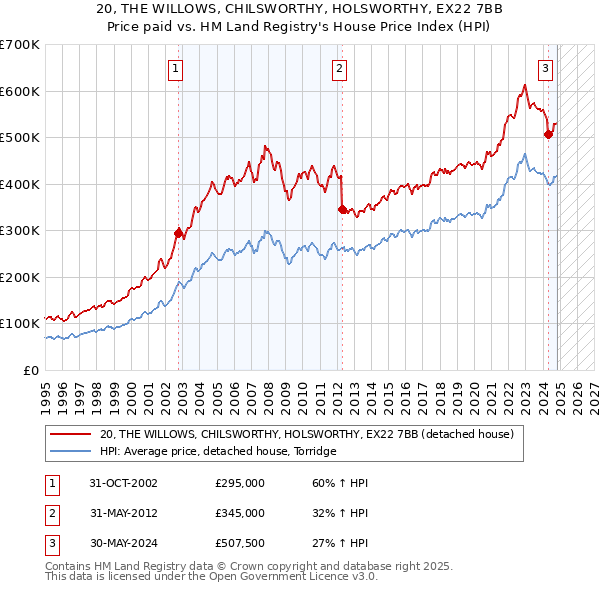 20, THE WILLOWS, CHILSWORTHY, HOLSWORTHY, EX22 7BB: Price paid vs HM Land Registry's House Price Index