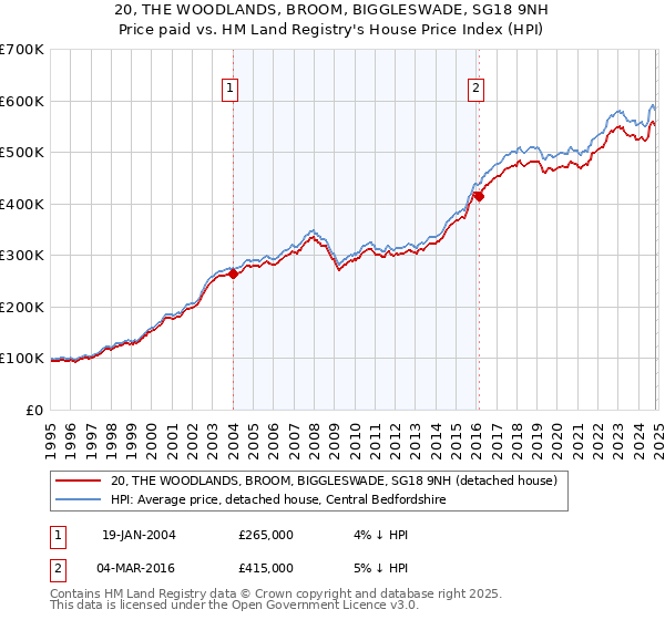 20, THE WOODLANDS, BROOM, BIGGLESWADE, SG18 9NH: Price paid vs HM Land Registry's House Price Index