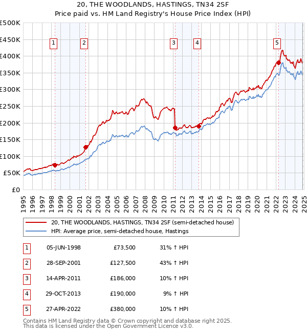 20, THE WOODLANDS, HASTINGS, TN34 2SF: Price paid vs HM Land Registry's House Price Index