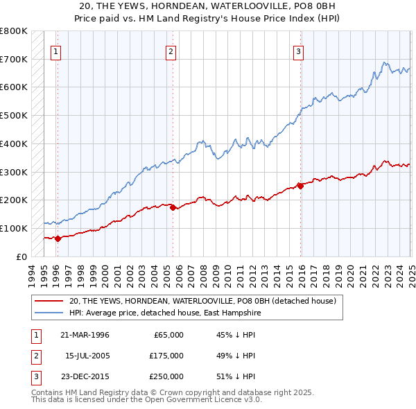 20, THE YEWS, HORNDEAN, WATERLOOVILLE, PO8 0BH: Price paid vs HM Land Registry's House Price Index