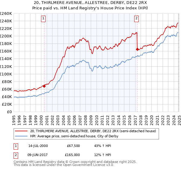 20, THIRLMERE AVENUE, ALLESTREE, DERBY, DE22 2RX: Price paid vs HM Land Registry's House Price Index