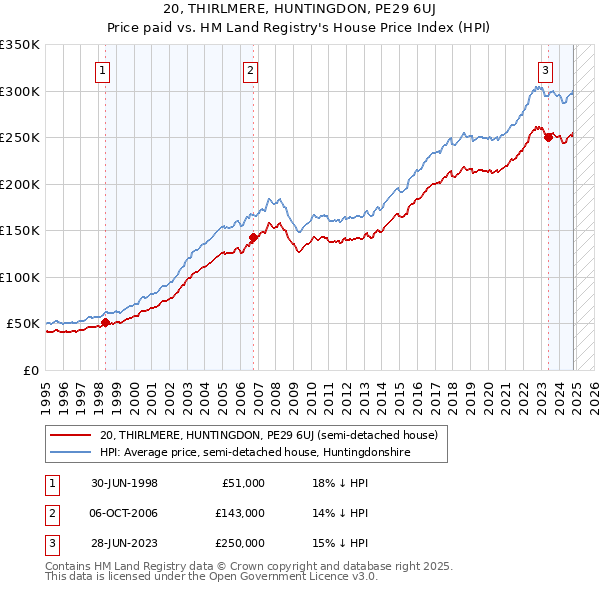 20, THIRLMERE, HUNTINGDON, PE29 6UJ: Price paid vs HM Land Registry's House Price Index